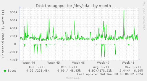 Disk throughput for /dev/sda