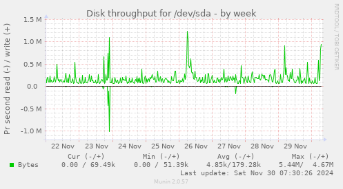 weekly graph