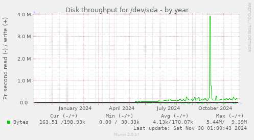 yearly graph