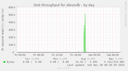 daily graph