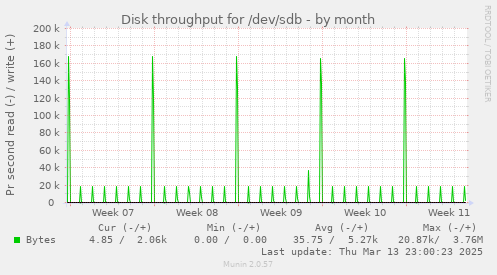 Disk throughput for /dev/sdb