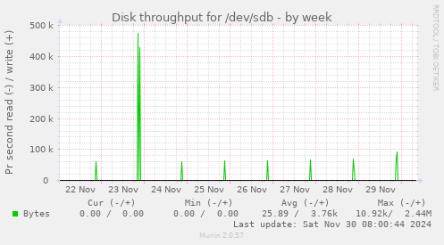 weekly graph