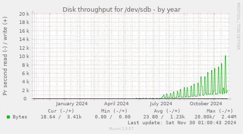 yearly graph