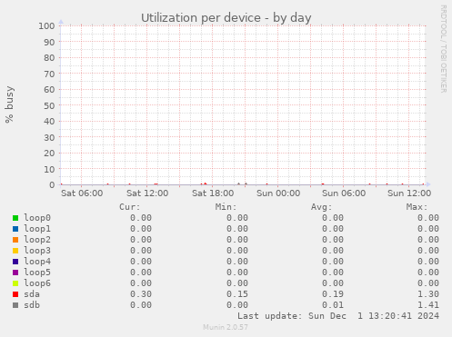 Utilization per device