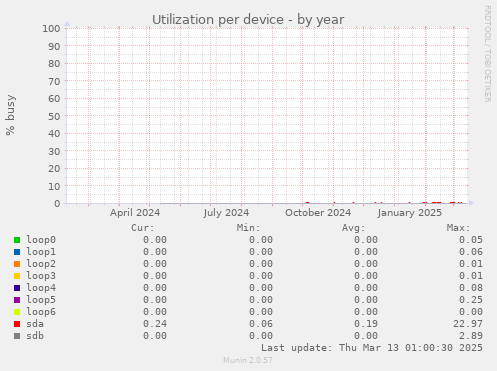 Utilization per device