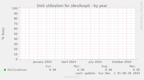 Disk utilization for /dev/loop0