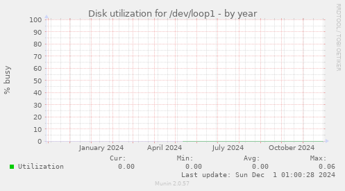 Disk utilization for /dev/loop1