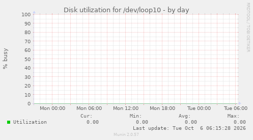 Disk utilization for /dev/loop10