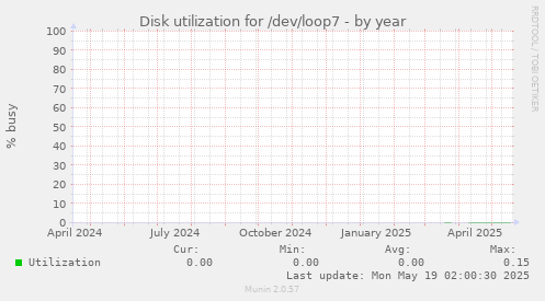 Disk utilization for /dev/loop7