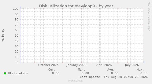 Disk utilization for /dev/loop9
