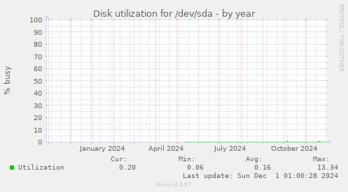 Disk utilization for /dev/sda