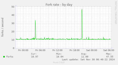 Fork rate