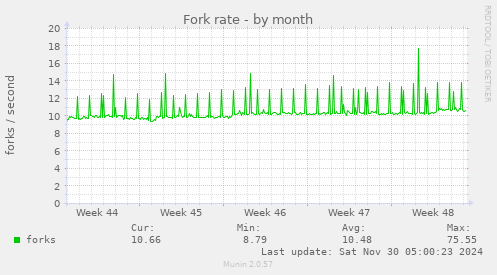 Fork rate