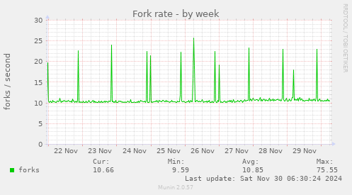 Fork rate