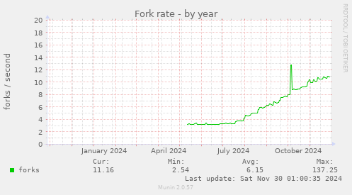 Fork rate