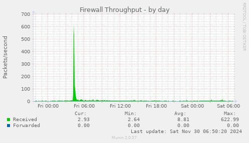 Firewall Throughput