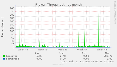 Firewall Throughput