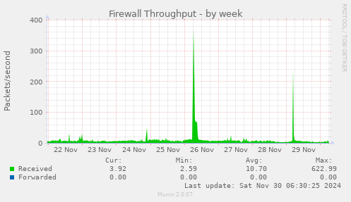 Firewall Throughput