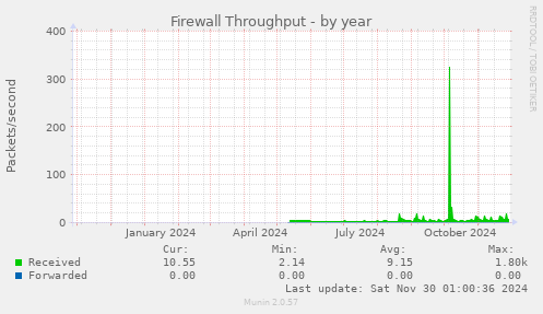 Firewall Throughput