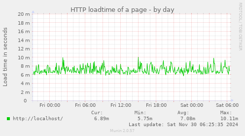 HTTP loadtime of a page