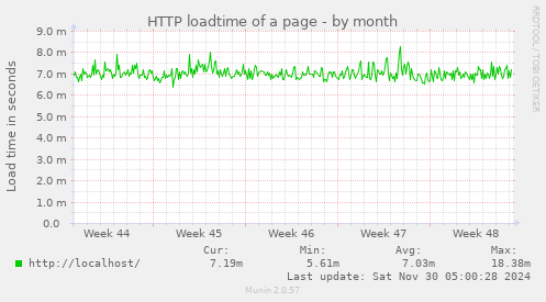 HTTP loadtime of a page