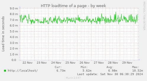 HTTP loadtime of a page