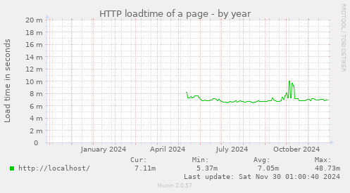 HTTP loadtime of a page