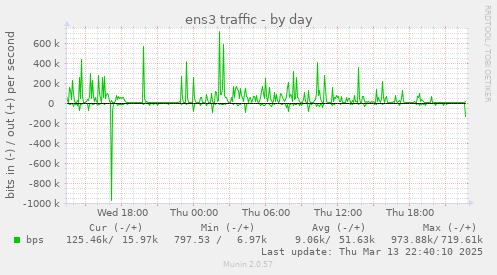 ens3 traffic