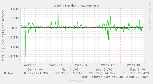 ens3 traffic