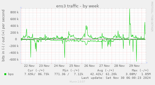 ens3 traffic