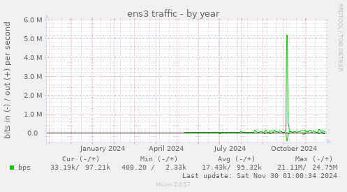 ens3 traffic