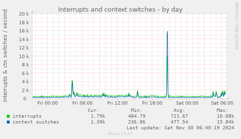 Interrupts and context switches