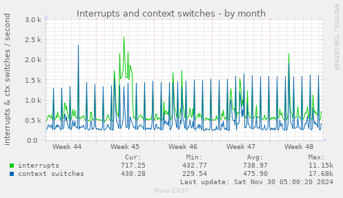 Interrupts and context switches