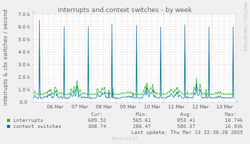 Interrupts and context switches