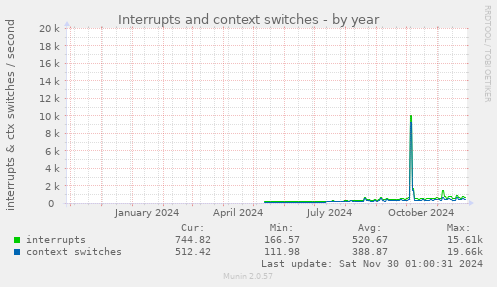 Interrupts and context switches