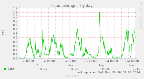 Load average