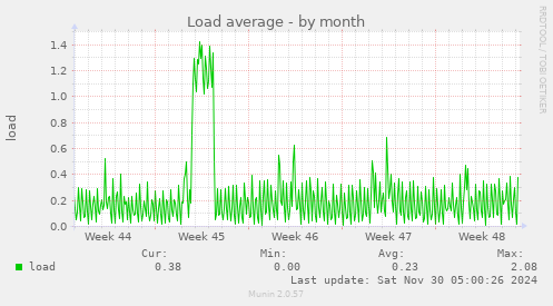 Load average