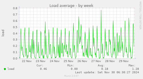 Load average