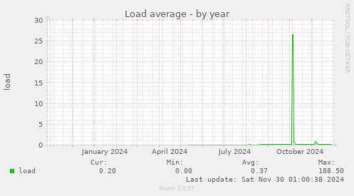 Load average