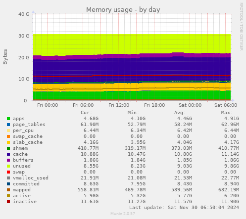 daily graph