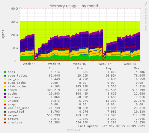 monthly graph