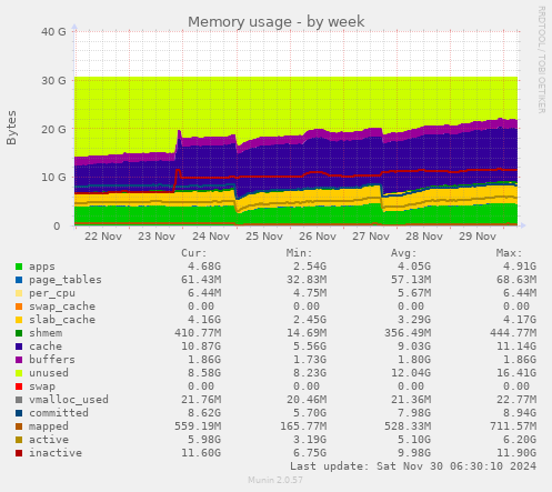 weekly graph