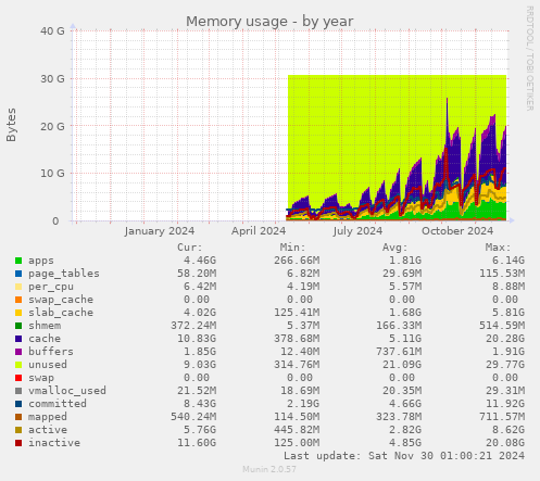 yearly graph