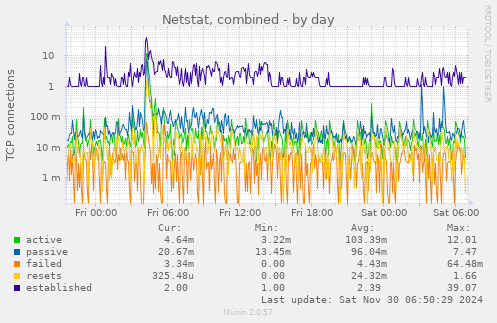 Netstat, combined