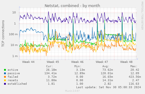 Netstat, combined