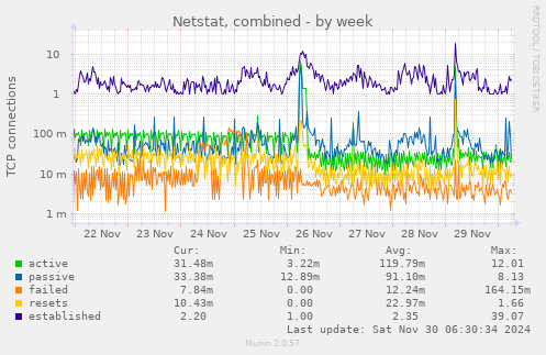 Netstat, combined