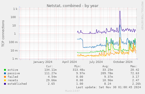 Netstat, combined