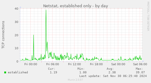 Netstat, established only