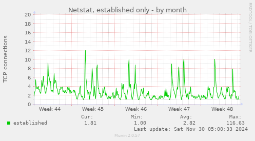 Netstat, established only