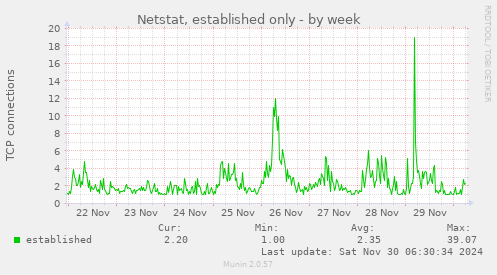 Netstat, established only